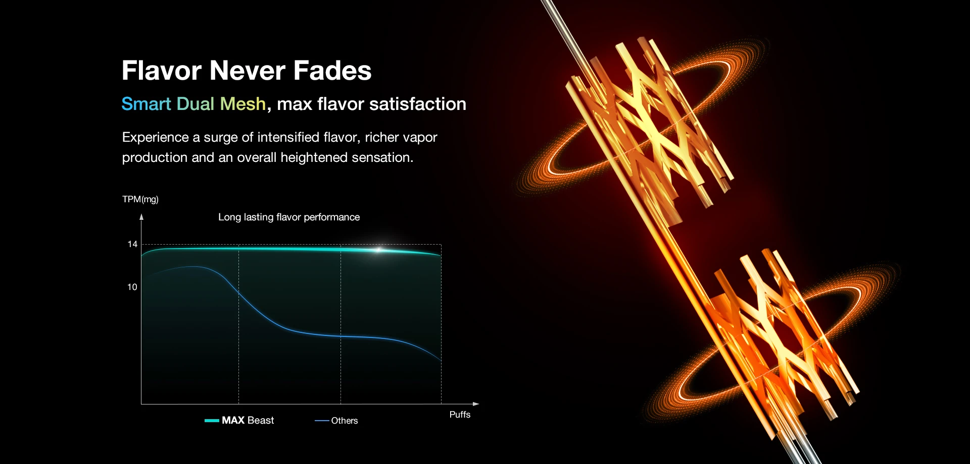 Flavor Never Fades  Smart Dual Mesh, max flavor satisfaction  Experience a surge of intensified flavor, richer vapor production and an overall heightened sensation.