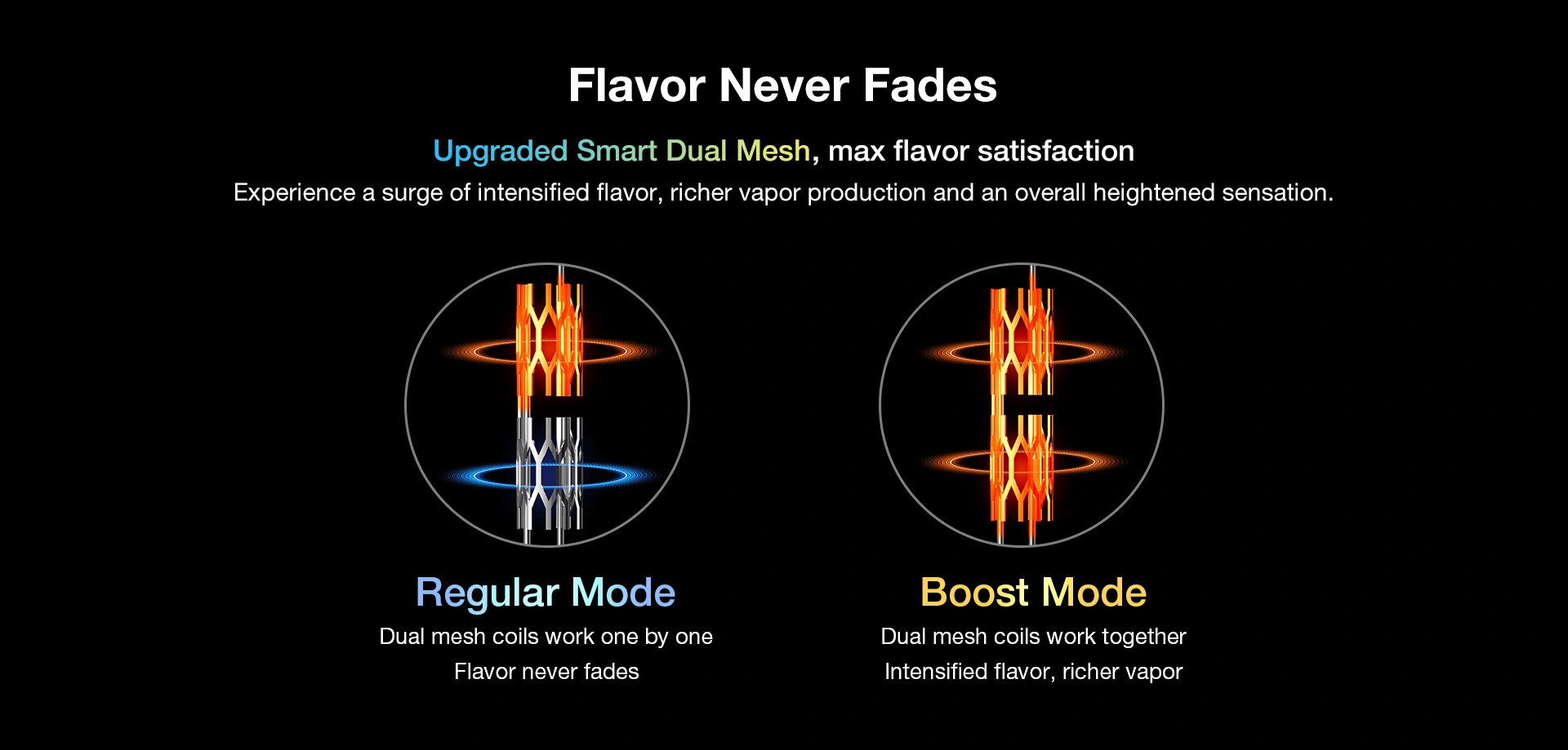 Flavor Never Fades  Upgraded Smart Dual Mesh, max flavor satisfaction  Experience a surge of intensified flavor, richer vapor production and an overall heightened sensation.