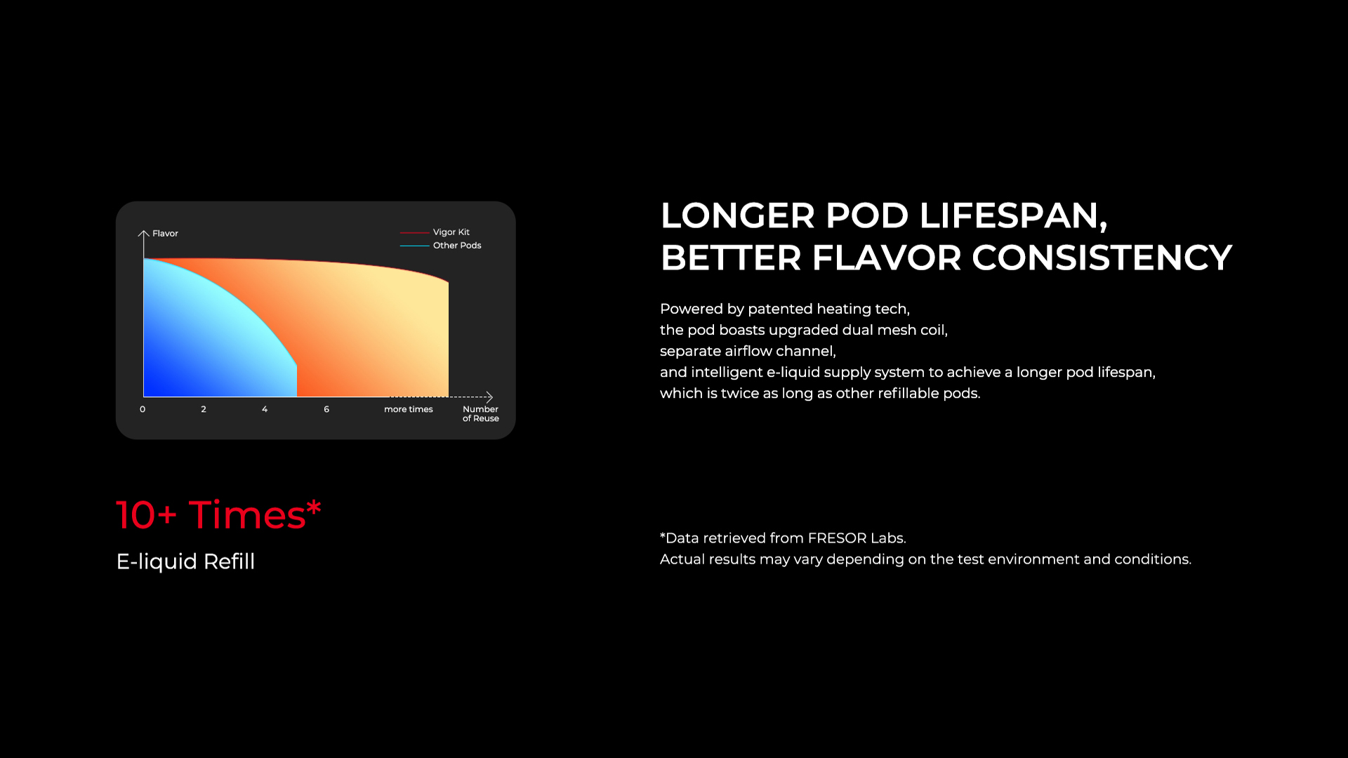 LONGER PODLIFESPAN BETTER FLAVOR CONSISTENCY 10+ Times* E-liquid Refill  Powered by patented heating tech, the pod boasts upgraded dual mesh coil, separate airflow channel,  and intelligent e-liquid supply system to achieve a longer pod lifespan which is twice as long as other refillable pods.